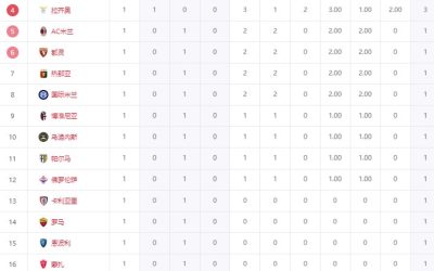 “首轮意甲：尤文亚特兰大胜出，米兰双雄失利，那不勒斯遭惨败”